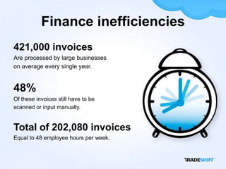 Finance inefficiencies
421,000 invoices
Are processed by large businesses
on average every single year.


48%
Of these invoices still have to be
scanned or input manually.


Total of 202,080 invoices
Equal to 48 employee hours per week.
 
