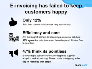 E-invoicing has failed to keep
      customers happy
     Only 12%
     Said their current solution was very satisfactory.


     Efficiency and cost
     Are the biggest barriers to becoming a universal solution.
     57% agree that adoption would be widespread if it was free
     to suppliers.


     47% think its pointless
     E-invoicing is pointless without widespread supplier
     adoption and addressing. These barriers are going to be
     key in reaching that stage.
 