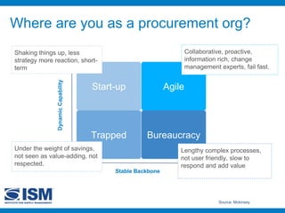 Where are you as a procurement org?
11
DynamicCapability
Stable Backbone
Strong
Weak
Strong
Trapped
Start-up
Bureaucracy
Agile
Source: Mckinsey
Shaking things up, less
strategy more reaction, short-
term
Collaborative, proactive,
information rich, change
management experts, fail fast.
Lengthy complex processes,
not user friendly, slow to
respond and add value
Under the weight of savings,
not seen as value-adding, not
respected.
 
