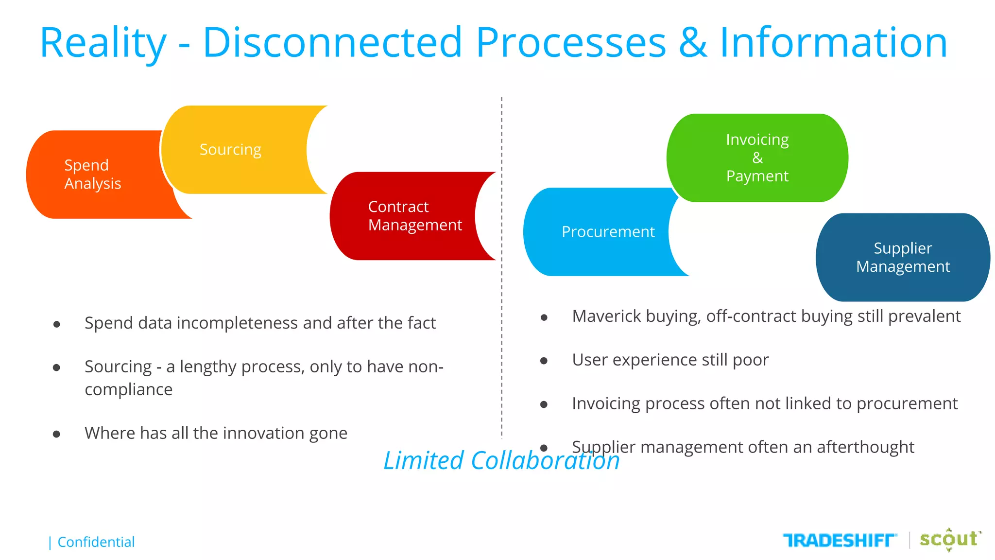 | Confidential
Reality - Disconnected Processes & Information
Spend
Analysis
Sourcing
Contract
Management Procurement
Invoicing
&
Payment
Supplier
Management
● Spend data incompleteness and after the fact
● Sourcing - a lengthy process, only to have non-
compliance
● Where has all the innovation gone
● Maverick buying, off-contract buying still prevalent
● User experience still poor
● Invoicing process often not linked to procurement
● Supplier management often an afterthought
Limited Collaboration
 