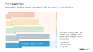 Verified Supplier Profile
A compliant, healthy, supply chain begins with empowering your suppliers.
Connections
Verified Profiles
Living Data
Suppliers maintain their own
master data and keep their
profile fresh with self-service
capabilities.
 