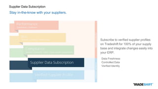 Supplier Data Subscription
Data Freshness
Controlled Data
Verified Identity
Subscribe to verified supplier profiles
on Tradeshift for 100% of your supply
base and integrate changes easily into
your ERP.
Stay in-the-know with your suppliers.
 