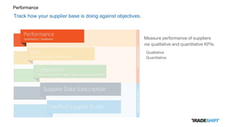 Performance
Measure performance of suppliers
via qualitative and quantitative KPIs.
Track how your supplier base is doing against objectives.
Qualitative
Quantitative
 