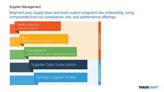 Supplier Management
Segment your supply base and build custom programs like onboarding, using
components from our compliance, risk, and performance offerings.
 