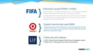 Executives accept $150M+ in bribes
Fourteen people — including nine FIFA officials — are indicted for an alleged
scheme involving more than $150 million in kickbacks and bribes.
Scandal-ridden FIFA confirmed Thursday that it paid Irish soccer authorities
more than $7 million in a secret agreement not to go to court over Ireland's
elimination from the 2010 World Cup.
Supplier security leak costs $68M
Target told reporters at The Wall Street Journal and Reuters that the initial
intrusion into its systems was traced back to network credentials that were
stolen from a third party vendor.
}
}
Factory fire and collapse
In 2013, a factory fire and collapse at Rana Plaza in Bangladesh resulted
in death of over 1,100 people and as many as 2,500 injured.
}
 