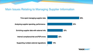 Main Issues Relating to Managing Supplier Information
 
