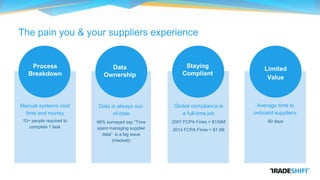 The pain you & your suppliers experience
Average time to
onboard suppliers:
60 days
Data is always out-
of-date
68% surveyed say “Time
spent managing supplier
data” is a big issue
(Hackett)
Global compliance is
a full-time job
2007 FCPA Fines = $150M
2014 FCPA Fines = $1.6B
Limited
Value
Data
Ownership
Staying
Compliant
Manual systems cost
time and money
10+ people required to
complete 1 task
Process
Breakdown
 