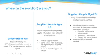 Where (in the evolution) are you?
Vendor Master File
Focused primarily on
ERP/eProcurement fields needed to
place POs, pay invoices and analyze
spend.
Supplier Lifecycle Mgmt
1.0
Organizing and managing all key
supplier information more efficiently
and effectively.
● “Virtual supplier master”
● Starts earlier in life cycle (e.g.,
pre-registration via supplier
portal)
● Focus on hosted supplier self-
service
Supplier Lifecycle Mgmt 2.0
Linking information with knowledge,
intelligence and analytics.
● Workflows driven by supplier
attributes & other rules (process,
regulatory) to support:
o Supplier performance
measurement
o Regulatory compliance
o Supply risk management
● Intelligence from supplier
network
Source: The Hackett Group
 