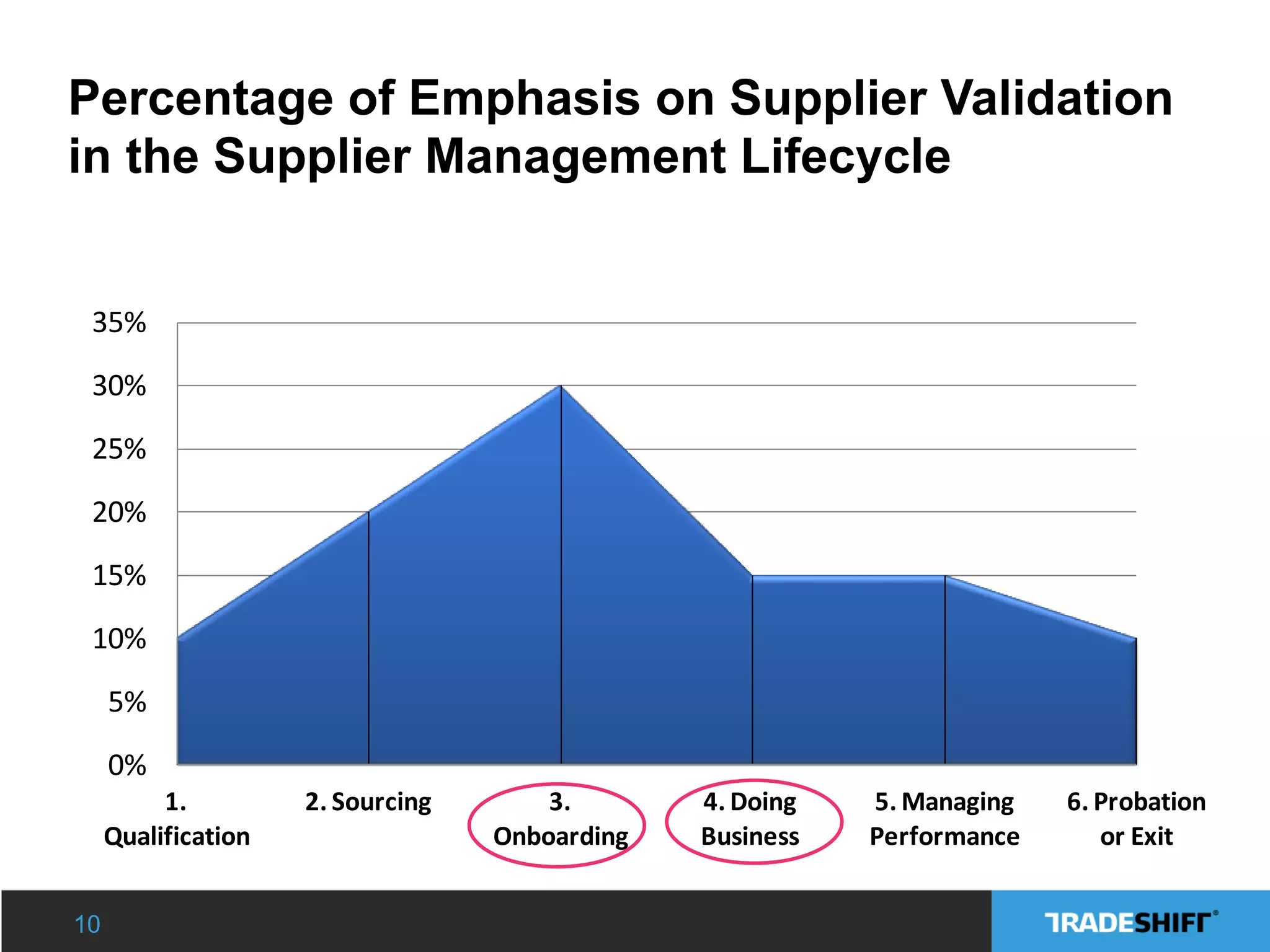 Percentage of Emphasis on Supplier Validation
in the Supplier Management Lifecycle
0%
5%
10%
15%
20%
25%
30%
35%
1.	
  
Qualification
2.	
  Sourcing 3.	
  
Onboarding
4.	
  Doing	
  
Business	
  
5.	
  Managing	
  
Performance
6.	
  Probation	
  
or	
  Exit
10
 