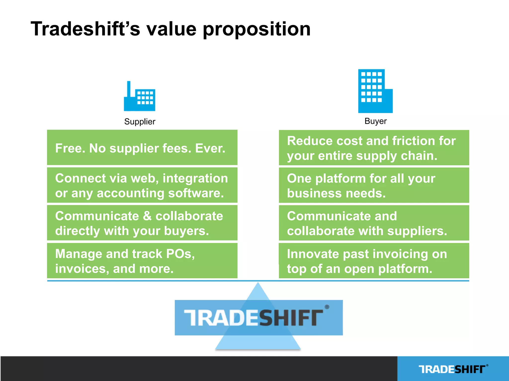 Tradeshift’s value proposition
Supplier Buyer
Communicate & collaborate
directly with your buyers.
Lower costs for your entire supply chain.Manage and track POs,
invoices, and more.
Connect via web, integration
or any accounting software.
Free. No supplier fees. Ever.
Communicate and
collaborate with suppliers.
Innovate past invoicing on
top of an open platform.
One platform for all your
business needs.
Reduce cost and friction for
your entire supply chain.
 