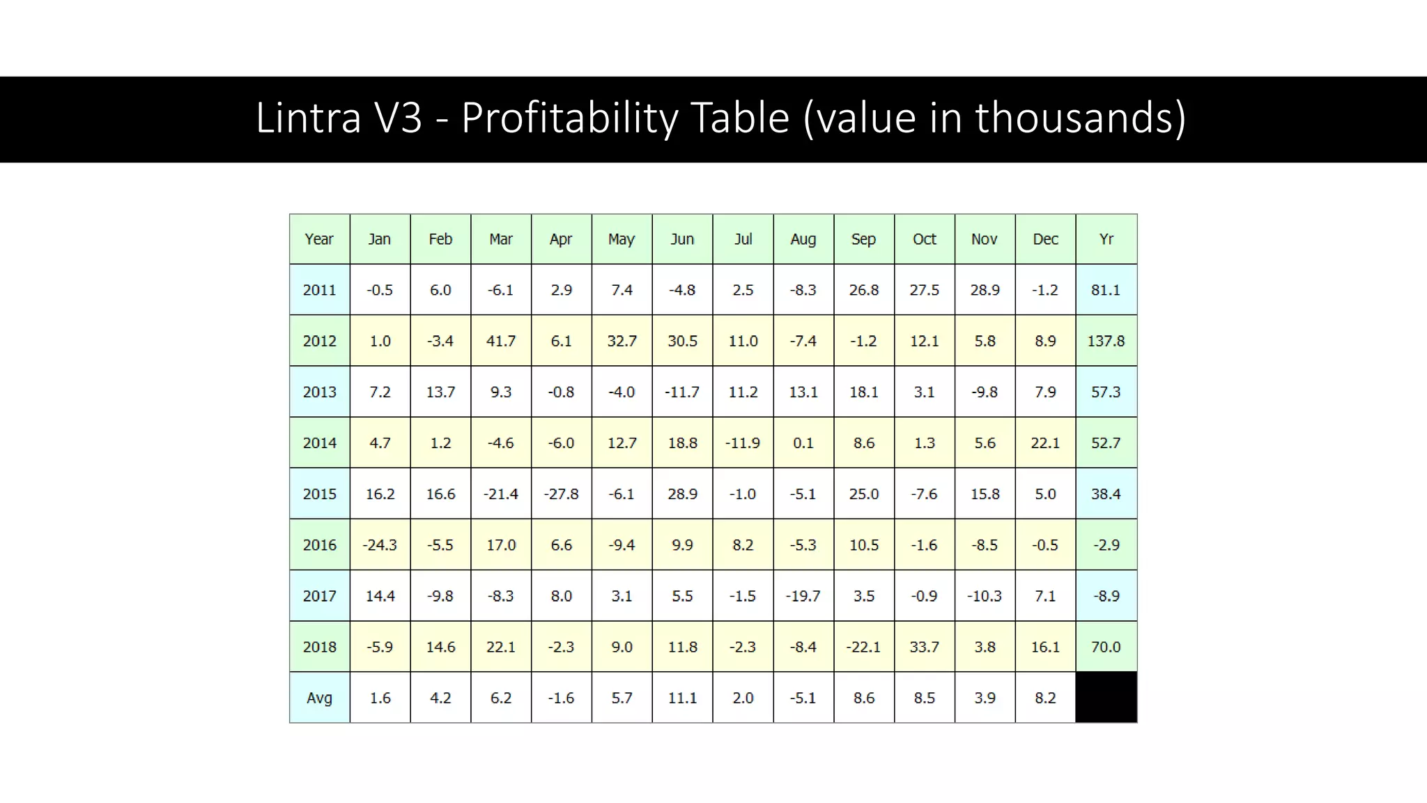 Lintra V3 - Profitability Table (value in thousands)
 