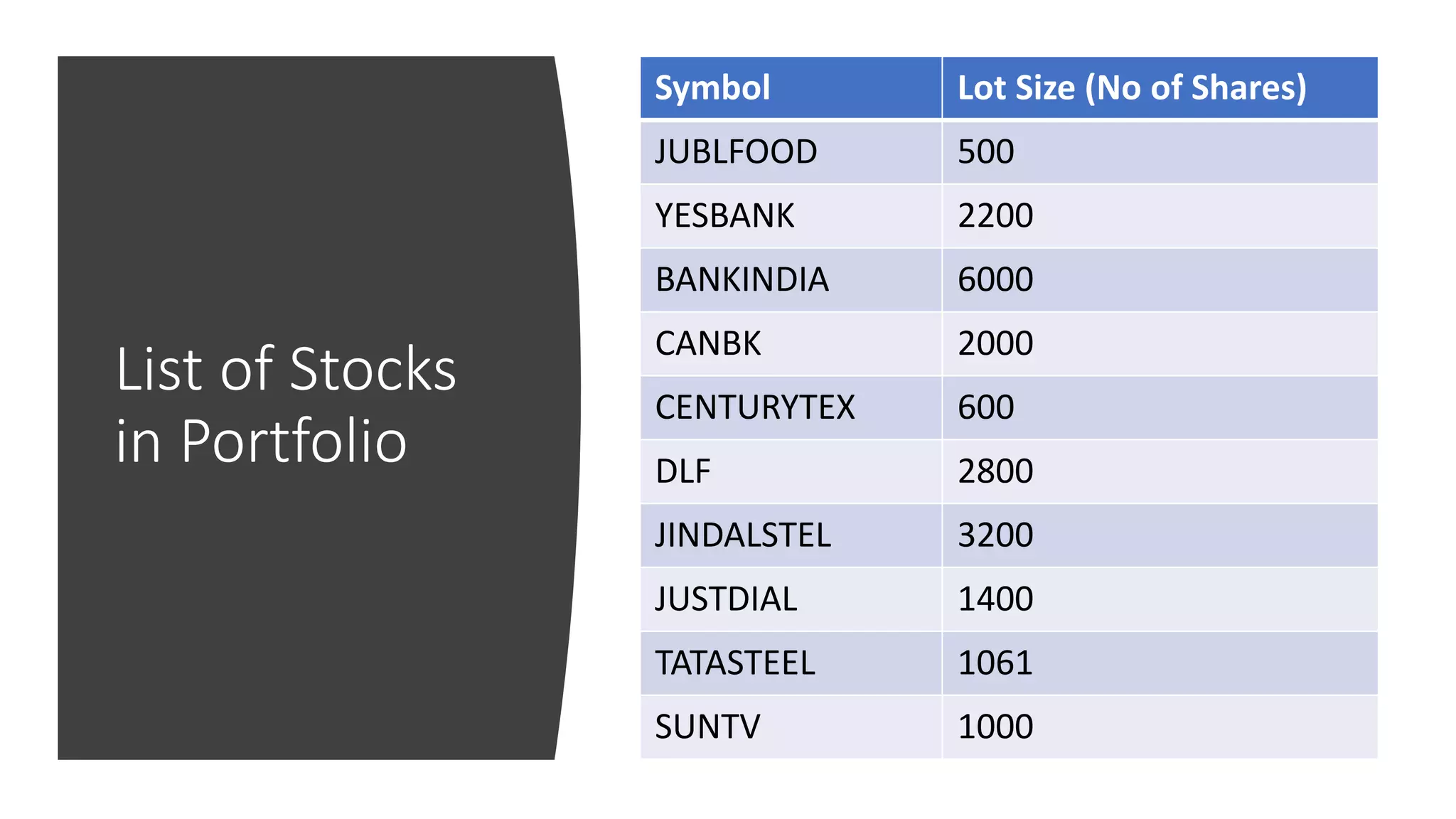 List of Stocks
in Portfolio
Symbol Lot Size (No of Shares)
JUBLFOOD 500
YESBANK 2200
BANKINDIA 6000
CANBK 2000
CENTURYTEX 600
DLF 2800
JINDALSTEL 3200
JUSTDIAL 1400
TATASTEEL 1061
SUNTV 1000
 