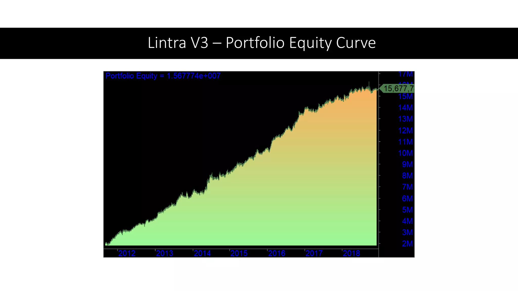 Lintra V3 – Portfolio Equity Curve
 