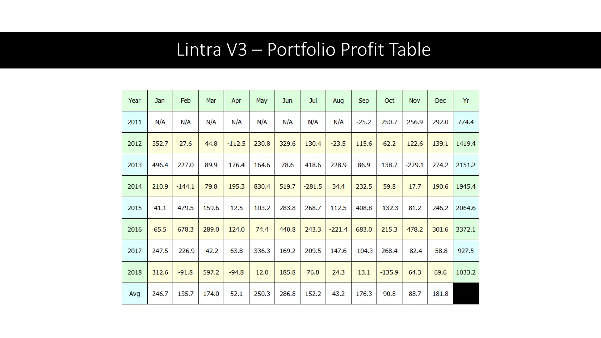 Lintra V3 – Portfolio Profit Table
 