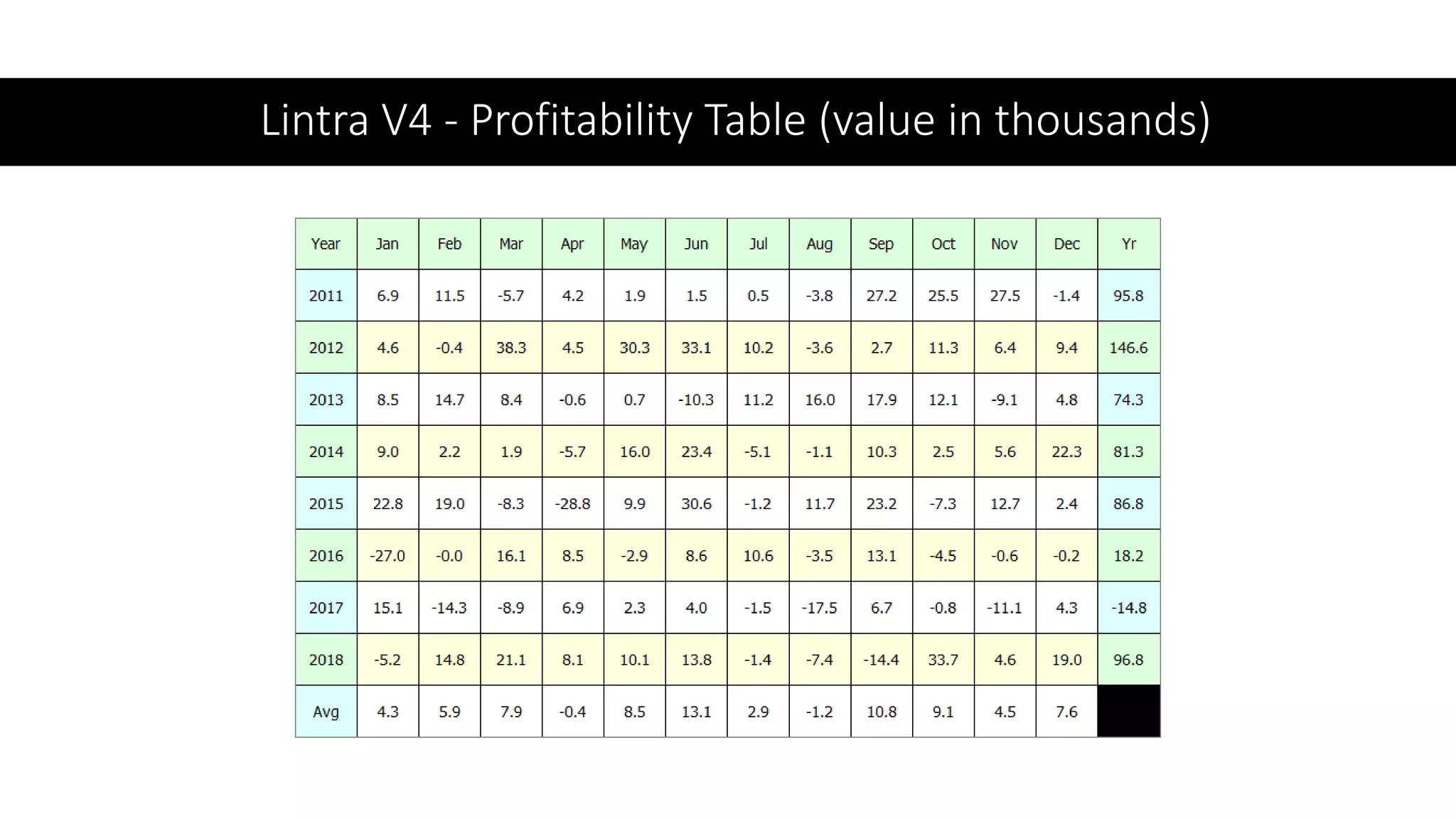Lintra V4 - Profitability Table (value in thousands)
 