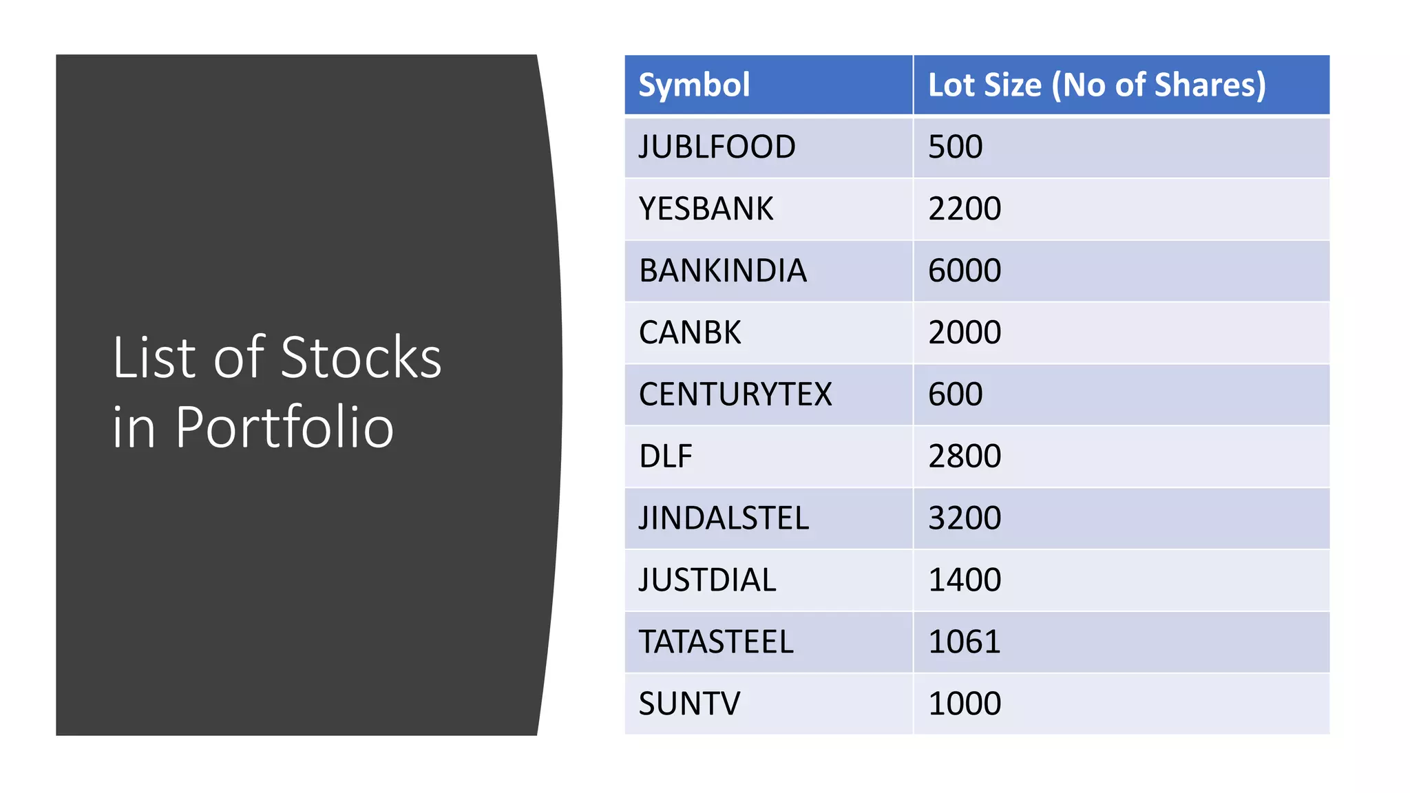 List of Stocks
in Portfolio
Symbol Lot Size (No of Shares)
JUBLFOOD 500
YESBANK 2200
BANKINDIA 6000
CANBK 2000
CENTURYTEX 600
DLF 2800
JINDALSTEL 3200
JUSTDIAL 1400
TATASTEEL 1061
SUNTV 1000
 