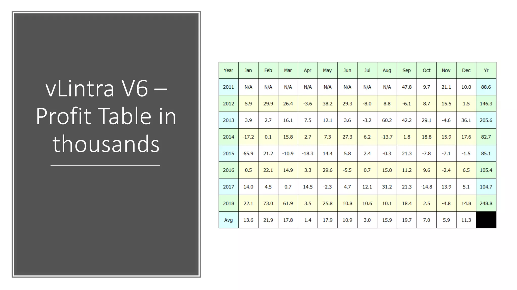 vLintra V6 –
Profit Table in
thousands
 