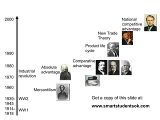 1960 1970 1980 1990 2000 1914-1918 1939-1945 WW1 WW2 Industrial revolution Mercantilism Absolute advantage Comparative advantage  New Trade Theory National competitive advantage Get a copy of this slide at: www.smartstudentsok.com Product life cycle 