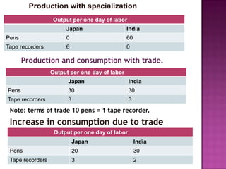 Production with specialization
Output per one day of labor
Japan

India

Pens

0

60

Tape recorders

6

0

Production and consumption with trade.
Output per one day of labor
Japan

India

Pens

30

30

Tape recorders

3

3

Note: terms of trade 10 pens = 1 tape recorder.

Increase in consumption due to trade
Output per one day of labor
Japan

India

Pens

20

30

Tape recorders

3

2

 