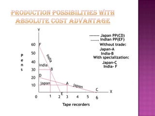 Y
------- Japan PP(CD)
…….. Indian PP(EF)
Without trade:
Japan-A
India-B
With specialization:
Japan-C
India- F

60 F

P
e
n
s

50
40

india

B

30
20
10
0

D
japan
1

A
2

E

C
3

4

5

Tape recorders

6

X

 