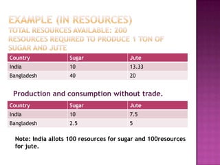 Country

Sugar

Jute

India

10

13.33

Bangladesh

40

20

Production and consumption without trade.
Country

Sugar

Jute

India

10

7.5

Bangladesh

2.5

5

Note: India allots 100 resources for sugar and 100resources
for jute.

 