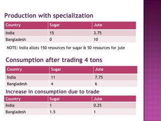 Production with specialization
Country

Sugar

Jute

India

15

3.75

Bangladesh

0

10

NOTE: India allots 150 resources for sugar & 50 resources for jute

Consumption after trading 4 tons
Country

Sugar

Jute

India

11

7.75

Bangladesh

4

6

Increase in consumption due to trade
Country

Sugar

Jute

India

1

0.25

Bangladesh

1.5

1

 