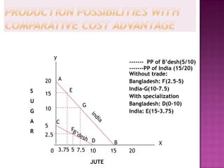 y

20
S

A
E

15

U
G
A
R

------- PP of B’desh(5/10)
-------PP of India (15/20)
Without trade:
Bangladesh: F(2.5-5)
India-G(10-7.5)
With specialization
Bangladesh: D(0-10)
India: E(15-3.75)

G

10
C

5
2.5

F
D

0 3.75 5 7.5 10
JUTE

B
15

X
20

 
