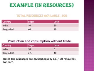 Country

Sugar

Jute

India

10

20

Bangladesh

40

10

Production and consumption without trade.
Country

Sugar

Jute

India

10

5

Bangladesh

2.5

10

Note: The resources are divided equally i.e.,100 resources
for each.

 