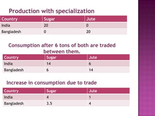 Production with specialization
Country

Sugar

Jute

India

20

0

Bangladesh

0

20

Consumption after 6 tons of both are traded
between them.
Country

Sugar

Jute

India

14

6

Bangladesh

6

14

Increase in consumption due to trade
Country

Sugar

Jute

India

4

1

Bangladesh

3.5

4

 