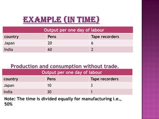 Output per one day of labour
country

Pens

Tape recorders

Japan

20

6

India

60

2

Production and consumption without trade.
Output per one day of labour
country

Pens

Tape recorders

Japan

10

3

India

30

1

Note: The time is divided equally for manufacturing i.e.,
50%

 