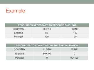 Example
RESOURCES NECESSARY TO PRODUCE ONE UNIT
COUNTRY CLOTH WINE
England 80 100
Portugal 120 90
RESOURCES TO COMMIT AFTER THE SPECIALIZATION
COUNTRY CLOTH WINE
England 80+100 0
Portugal 0 90+120
 