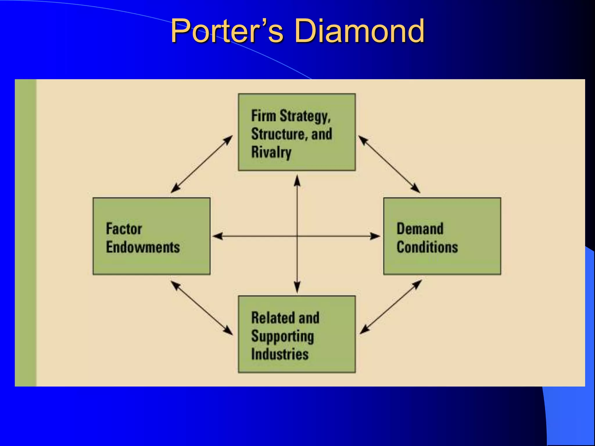 Porter’s Diamond
 