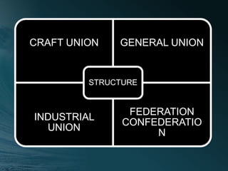 CRAFT UNION GENERAL UNION
INDUSTRIAL
UNION
FEDERATION
CONFEDERATIO
N
STRUCTURE
 
