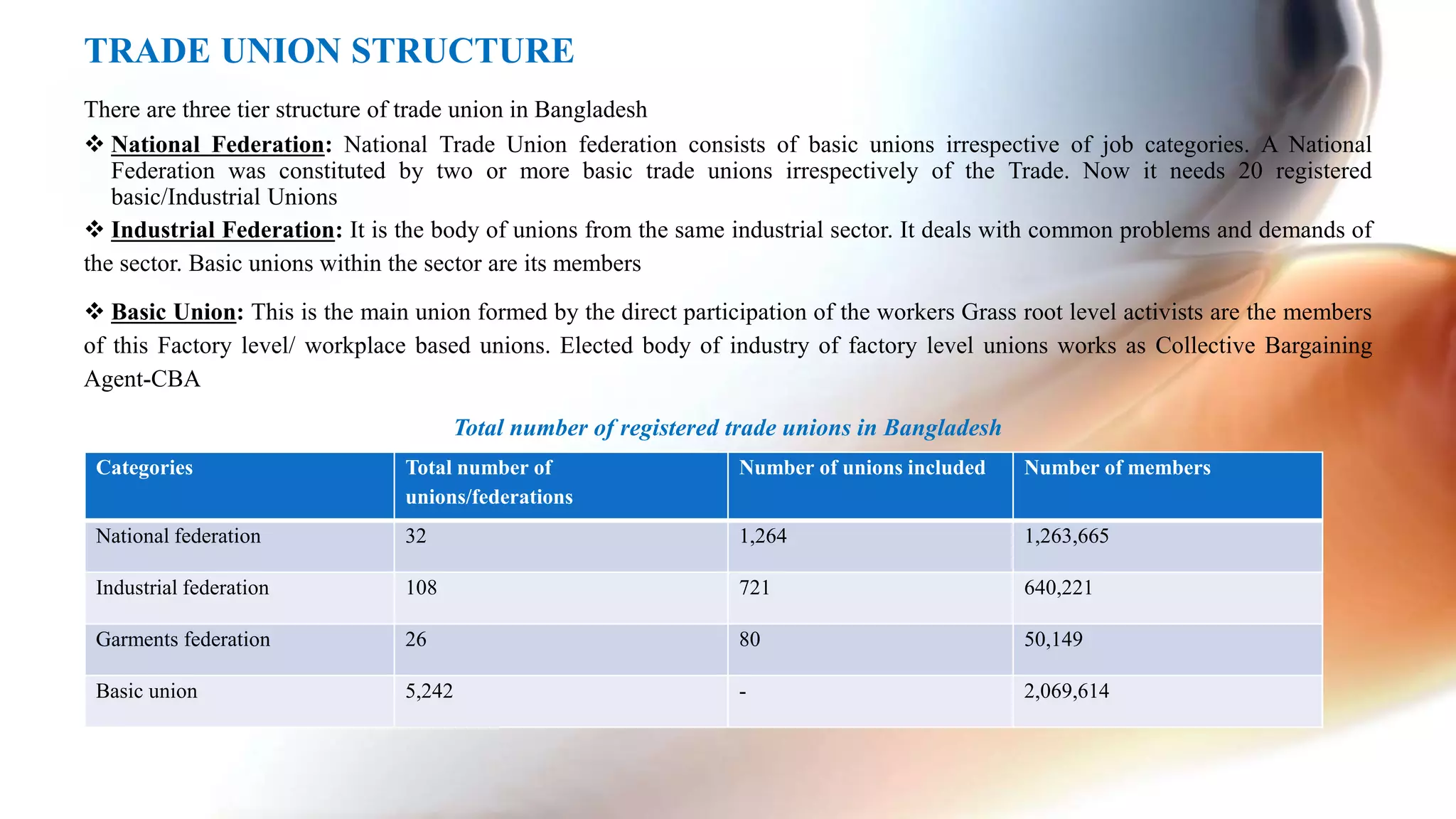 There are three tier structure of trade union in Bangladesh
 National Federation: National Trade Union federation consists of basic unions irrespective of job categories. A National
Federation was constituted by two or more basic trade unions irrespectively of the Trade. Now it needs 20 registered
basic/Industrial Unions
 Industrial Federation: It is the body of unions from the same industrial sector. It deals with common problems and demands of
the sector. Basic unions within the sector are its members
 Basic Union: This is the main union formed by the direct participation of the workers Grass root level activists are the members
of this Factory level/ workplace based unions. Elected body of industry of factory level unions works as Collective Bargaining
Agent-CBA
Total number of registered trade unions in Bangladesh
TRADE UNION STRUCTURE
Categories Total number of
unions/federations
Number of unions included Number of members
National federation 32 1,264 1,263,665
Industrial federation 108 721 640,221
Garments federation 26 80 50,149
Basic union 5,242 - 2,069,614
 
