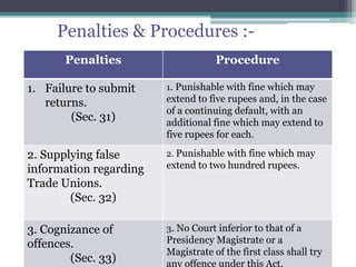 Penalties Procedure
1. Failure to submit
returns.
(Sec. 31)
1. Punishable with fine which may
extend to five rupees and, in the case
of a continuing default, with an
additional fine which may extend to
five rupees for each.
2. Supplying false
information regarding
Trade Unions.
(Sec. 32)
2. Punishable with fine which may
extend to two hundred rupees.
3. Cognizance of
offences.
(Sec. 33)
3. No Court inferior to that of a
Presidency Magistrate or a
Magistrate of the first class shall try
any offence under this Act.
Penalties & Procedures :-
 