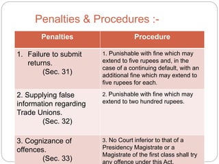 Penalties Procedure
1. Failure to submit
returns.
(Sec. 31)
1. Punishable with fine which may
extend to five rupees and, in the
case of a continuing default, with an
additional fine which may extend to
five rupees for each.
2. Supplying false
information regarding
Trade Unions.
(Sec. 32)
2. Punishable with fine which may
extend to two hundred rupees.
3. Cognizance of
offences.
(Sec. 33)
3. No Court inferior to that of a
Presidency Magistrate or a
Magistrate of the first class shall try
any offence under this Act.
Penalties & Procedures :-
 