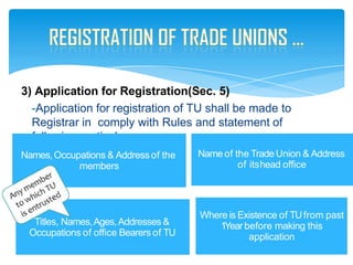 3) Application for Registration(Sec. 5)
-Application for registration of TU shall be made to
Registrar in comply with Rules and statement of
following particulars:
Names,Occupations & Addressof the
members
Nameof the Trade Union & Address
of itshead office
Titles, Names,Ages,Addresses &
Occupations of office Bearers of TU
Where is Existence of TUfrom past
1Year before making this
application
 