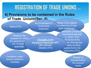 4) Provisions to be contained in the Rules
of Trade Unions(Sec. 6)
Name of TU
Whole of the
purpose for which
the general fundsof
the TUshall be
applicable.
list ofmembers of
TUand their
inspection
Whole of the objects
for which the TUhas
been established.
admission ofordinary
members(employee)
to whom TUis
connected & the
number of temporary
members asoffice-
beares (forms the
executive of TU)
Payment of
Conditions under-
benefit entitledto
members
s
M
u
a
b
n
s
n
c
r
e
i
p
r
tfoiorne2v5ery
a
p
p
p
o
a
i
n
i
ste
m/me
n
o
tn
a
th
n
/d
mre
e
mo
va
lof
office-rBearer/
Dissolve of TU
Manner of
Annual Auditof
the account
books
 