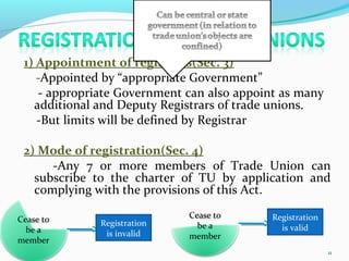 1) Appointment of registrars(Sec. 3)
-Appointed by “appropriate Government”
- appropriate Government can also appoint as many
additional and Deputy Registrars of trade unions.
-But limits will be defined by Registrar
2) Mode of registration(Sec. 4)
-Any 7 or more members of Trade Union can
subscribe to the charter of TU by application and
complying with the provisions of this Act.
11
Cease to
be a
member
Registration
is invalid
Cease to
be a
member
Registration
is valid
 