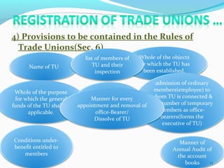 4) Provisions to be contained in the Rules of
Trade Unions(Sec. 6)
-
Name of TU
Whole of the objects
for which the TU has
been established.
Whole of the purpose
for which the general
funds of the TU shall be
applicable.
list of members of
TU and their
inspection
admission of ordinary
members(employee) to
whom TU is connected &
the number of temporary
members as office-
bearers(forms the
executive of TU)
Payment of
subscription 25
paise/month/mem
ber
Conditions under-
benefit entitled to
members
Manner for every
appointment and removal of
office-Bearer/
Dissolve of TU
Manner of
Annual Audit of
the account
books 13
 