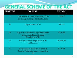 CHAPTERS CONTENTS SECTIONS
I Title, extent & commencement of the
act along with important definitions
1 and 2
II Registration of TU 3 to 14
III Rights & Liabilities of registered trade
unions, Amalgamation and
Dissolution of TU
15 to 28
IV Powers to make regulations & its
publications
29 and 30
V Consequence of failure to submit
Return, False Information regarding
TU
31 to 33
4
 