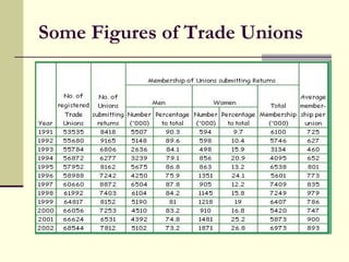 Some Figures of Trade Unions 