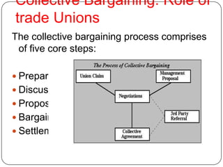 Collective Bargaining: Role of
trade Unions
The collective bargaining process comprises
 of five core steps:

 Prepare
 Discuss
 Propose
 Bargain
 Settlement
 