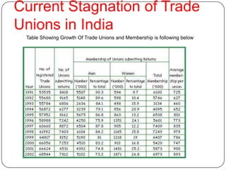 Current Stagnation of Trade
Unions in India
 Table Showing Growth Of Trade Unions and Membership is following below
 