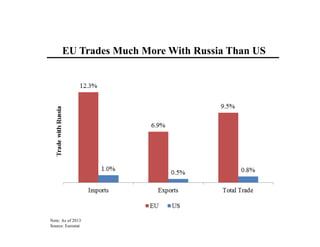 Note: As of 2013
Source: Eurostat
EU Trades Much More With Russia Than US
 