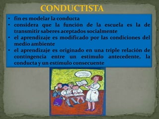 CONDUCTISTA
• fin es modelar la conducta
• considera que la función de la escuela es la de
  transmitir saberes aceptados socialmente
• el aprendizaje es modificado por las condiciones del
  medio ambiente
• el aprendizaje es originado en una triple relación de
  contingencia entre un estímulo antecedente, la
  conducta y un estímulo consecuente
 