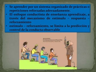 • Se aprender por un sistema organizado de prácticas o
  repeticiones reforzadas adecuadamente.
• El enfoque conductista de enseñanza aprendizaje, a
  través del mecanismo de estímulo – respuesta –
  reforzamiento
• estímulo – reforzamiento, se limita a la predicción y
  control de la conducta observable
 