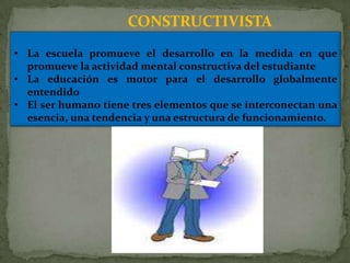 CONSTRUCTIVISTA
• La escuela promueve el desarrollo en la medida en que
  promueve la actividad mental constructiva del estudiante
• La educación es motor para el desarrollo globalmente
  entendido
• El ser humano tiene tres elementos que se interconectan una
  esencia, una tendencia y una estructura de funcionamiento.
 