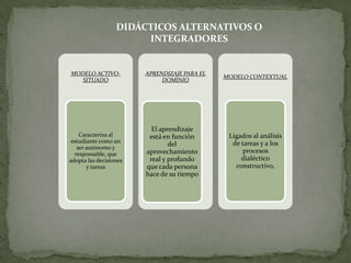 DIDÁCTICOS ALTERNATIVOS O
                       INTEGRADORES


MODELO ACTIVO-          APRENDIZAJE PARA EL
                                              MODELO CONTEXTUAL
   SITUADO                   DOMINIO




                          El aprendizaje
    Caracteriza al       está en función       Ligados al análisis
 estudiante como un                             de tareas y a los
   ser autónomo y
                                del
  responsable, que      aprovechamiento             procesos
adopta las decisiones    real y profundo           dialéctico
       y tareas         que cada persona         constructivo,
                        hace de su tiempo
 