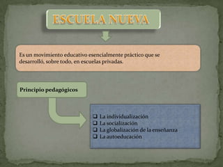 Es un movimiento educativo esencialmente práctico que se
desarrolló, sobre todo, en escuelas privadas.




Principio pedagógicos



                                La individualización
                                La socialización
                                La globalización de la enseñanza
                                La autoeducación
 